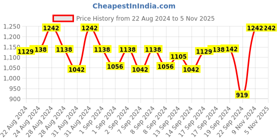 ajio.com ratan Women Floral Print Straight Kurta ratan Price History Graph from 22 Aug 2024 to 3 Nov 2025