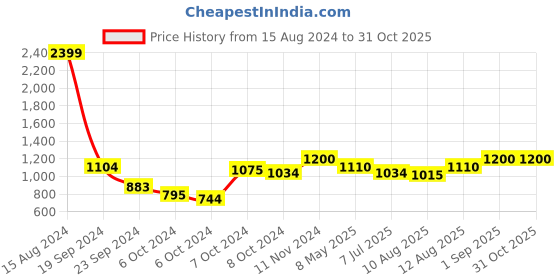 ajio.com ratan Women Printed Cotton Saree ratan Price History Graph from 15 Aug 2024 to 31 Oct 2025