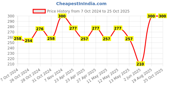 ajio.com ratancart Block Printed White Sheeting Napkin ratancart Price History Graph from 7 Oct 2024 to 24 Oct 2025