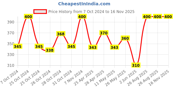 ajio.com ratancart Brown Cotton Stripe Printed Napkin ratancart Price History Graph from 7 Oct 2024 to 15 Nov 2025