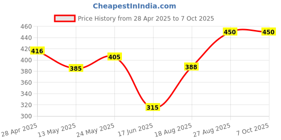 ajio.com ratancart Canvas 13X19 Placemat Set of 4 ratancart Price History Graph from 28 Apr 2025 to 7 Oct 2025