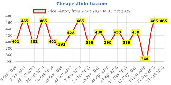 ajio.com ratancart Cotton Floral Printed Apron ratancart Price History Graph from 9 Oct 2024 to 30 Oct 2025