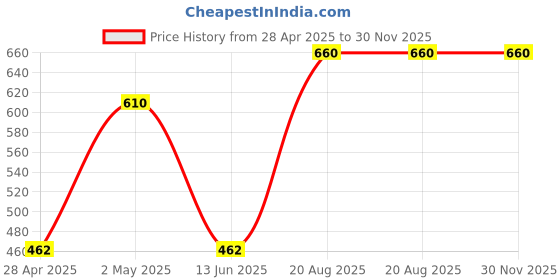 ajio.com ratancart Cotton Slub 13X19 Tablemat Set of 6 ratancart Price History Graph from 28 Apr 2025 to 30 Nov 2025