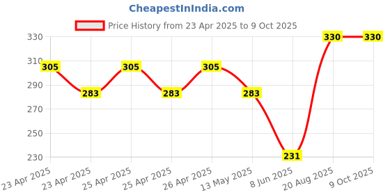 ajio.com ratancart Embroidered Apron with Back Tie-Up ratancart Price History Graph from 23 Apr 2025 to 9 Oct 2025