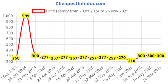 ajio.com ratancart Floral Printed Teal Sheeting Napkin ratancart Price History Graph from 7 Oct 2024 to 25 Nov 2025
