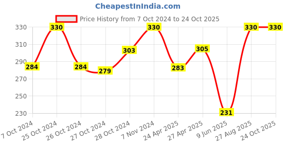 ajio.com ratancart Greyish Cotton Floral Printed Free Size Apron ratancart Price History Graph from 7 Oct 2024 to 23 Oct 2025