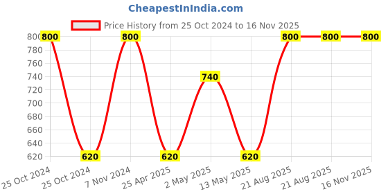 ajio.com ratancart Multicolor Cotton Solid 16x16 Inch Napkin Set of 6 ratancart Price History Graph from 25 Oct 2024 to 15 Nov 2025