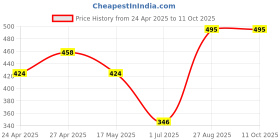 ajio.com ratancart Pack of 4 Printed Napkins ratancart Price History Graph from 24 Apr 2025 to 10 Oct 2025