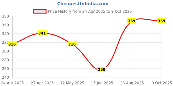 ajio.com ratancart Pack of 4 Printed Napkins ratancart Price History Graph from 24 Apr 2025 to 9 Oct 2025