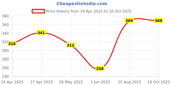 ajio.com ratancart Pack of 4 Striped Napkins ratancart Price History Graph from 24 Apr 2025 to 16 Oct 2025