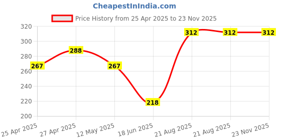 ajio.com ratancart Pack of 6 Floral Print Table Napkins ratancart Price History Graph from 25 Apr 2025 to 23 Nov 2025