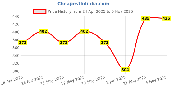 ajio.com ratancart Pack of 6 Floral Print Table Napkins ratancart Price History Graph from 24 Apr 2025 to 4 Nov 2025