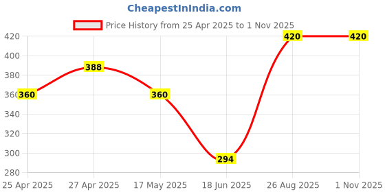 ajio.com ratancart Pack of 6 Leaf Print Table Napkins ratancart Price History Graph from 25 Apr 2025 to 1 Nov 2025