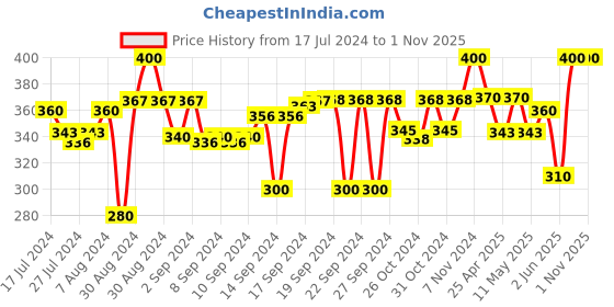 ajio.com ratancart Pack Of 6 Nautical Printed Square Shaped Napkin Set ratancart Price History Graph from 17 Jul 2024 to 1 Nov 2025