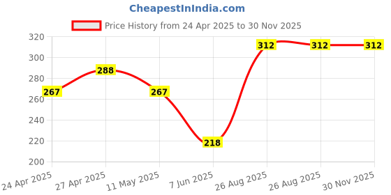 ajio.com ratancart Pack of 6 Paisley Print Napkins ratancart Price History Graph from 24 Apr 2025 to 29 Nov 2025