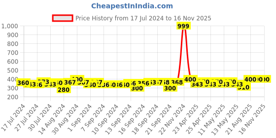 ajio.com ratancart Pack Of 6 Polka-Dot Printed Square Shaped Napkin Set ratancart Price History Graph from 17 Jul 2024 to 16 Nov 2025