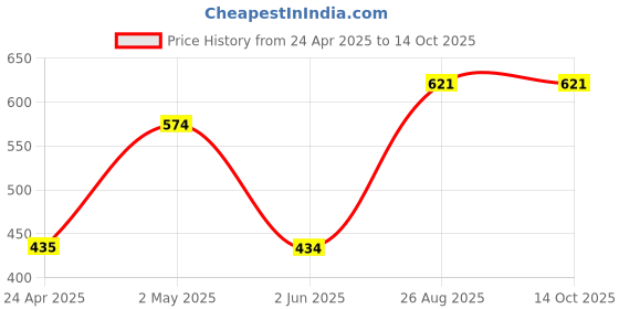 ajio.com ratancart Pack of 6 Printed Napkins ratancart Price History Graph from 24 Apr 2025 to 13 Oct 2025
