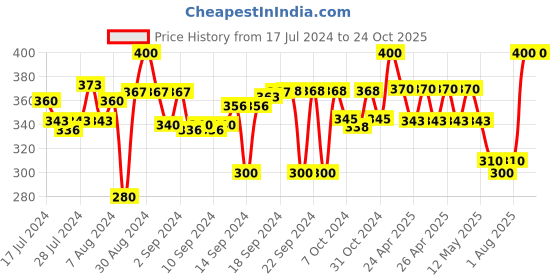 ajio.com ratancart Pack Of 6 Striped Printed Square Shaped Napkin Set ratancart Price History Graph from 17 Jul 2024 to 24 Oct 2025