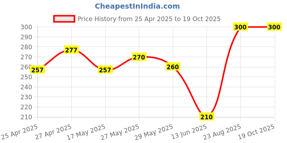 ajio.com ratancart Pink Sheeting Napkin Set ratancart Price History Graph from 25 Apr 2025 to 17 Oct 2025