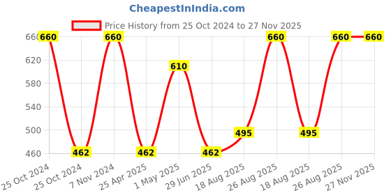 ajio.com ratancart Polydupain Tablemat Set of 6 ratancart Price History Graph from 25 Oct 2024 to 27 Nov 2025