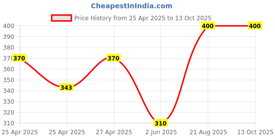 ajio.com ratancart Printed Bib Apron ratancart Price History Graph from 25 Apr 2025 to 13 Oct 2025
