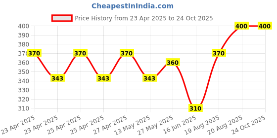 ajio.com ratancart Printed Bib Apron ratancart Price History Graph from 23 Apr 2025 to 24 Oct 2025