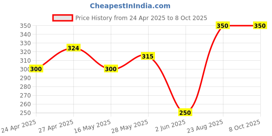 ajio.com ratancart Printed Sleeveless Apron ratancart Price History Graph from 24 Apr 2025 to 8 Oct 2025