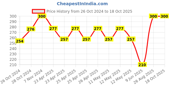 ajio.com ratancart Red Cotton Floral Jaal with Floral Printed Bib Apron ratancart Price History Graph from 26 Oct 2024 to 18 Oct 2025