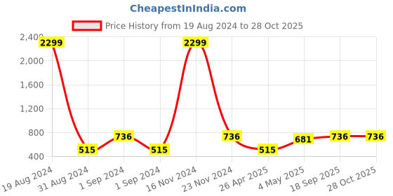ajio.com ratancart Set of 2 Embroidered Cushion Covers 16" x 16" ratancart Price History Graph from 19 Aug 2024 to 28 Oct 2025