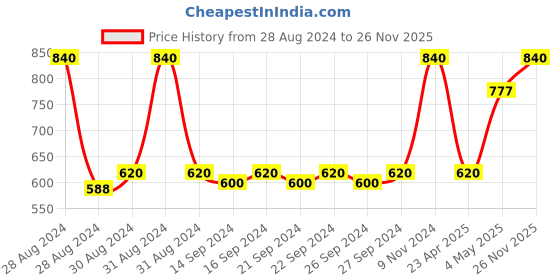 ajio.com ratancart Set of 2 Embroidered Cushion Covers 16" x 16" ratancart Price History Graph from 28 Aug 2024 to 26 Nov 2025