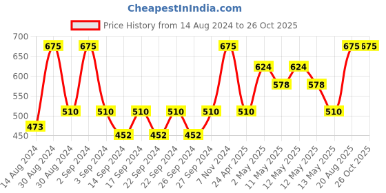 ajio.com ratancart Set of 2 Geometric Print Pillow Covers 18" x 14" ratancart Price History Graph from 14 Aug 2024 to 25 Oct 2025