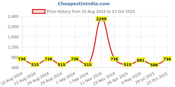 ajio.com ratancart Set of 2 Leaf Woven Cushion Covers 16" x 16" ratancart Price History Graph from 10 Aug 2024 to 23 Oct 2025