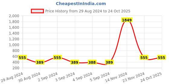 ajio.com ratancart Set of 2 Patterned Cushion Covers 16" x 16" ratancart Price History Graph from 29 Aug 2024 to 23 Oct 2025