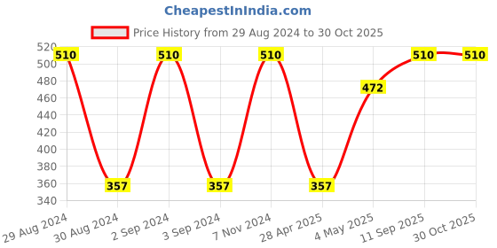 ajio.com ratancart Set of 2 Patterned Cushion Covers 16" x 16" ratancart Price History Graph from 29 Aug 2024 to 28 Oct 2025