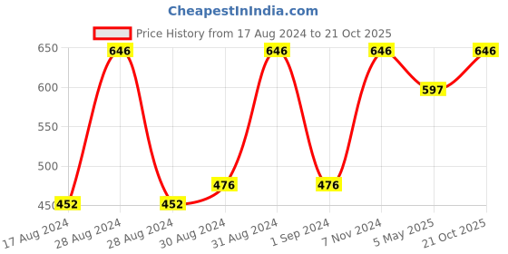 ajio.com ratancart Set of 2 Printed Cushion Covers 16" x 16" ratancart Price History Graph from 17 Aug 2024 to 21 Oct 2025