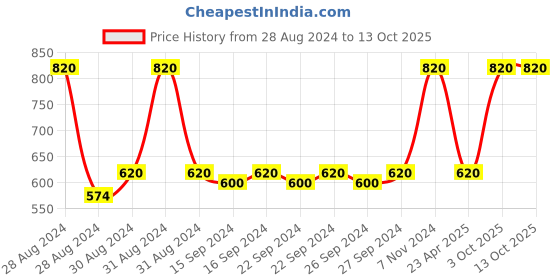 ajio.com ratancart Set of 2 Striped Cushion Covers 18" x 18" ratancart Price History Graph from 28 Aug 2024 to 13 Oct 2025