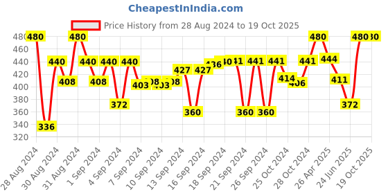 ajio.com ratancart Set of 4 Cotton Table Placemats ratancart Price History Graph from 28 Aug 2024 to 19 Oct 2025