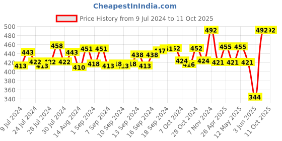 ajio.com ratancart Set of 4 Polka-Dot Print Table Napkins ratancart Price History Graph from 9 Jul 2024 to 10 Oct 2025