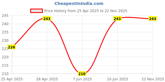 ajio.com ratancart Set of 4 Printed Cotton Napkins ratancart Price History Graph from 25 Apr 2025 to 22 Nov 2025