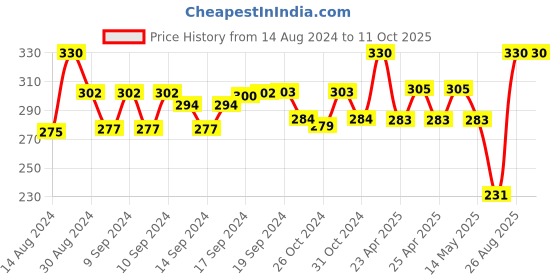 ajio.com ratancart Set of 4 Printed Napkins ratancart Price History Graph from 14 Aug 2024 to 11 Oct 2025