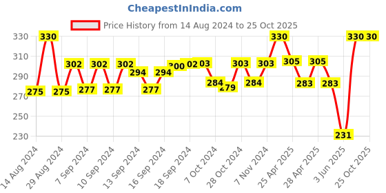 ajio.com ratancart Set of 4 Printed Napkins ratancart Price History Graph from 14 Aug 2024 to 24 Oct 2025