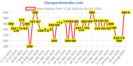 ajio.com ratancart Set of 4 Printed Table Napkins ratancart Price History Graph from 17 Jul 2024 to 24 Oct 2025