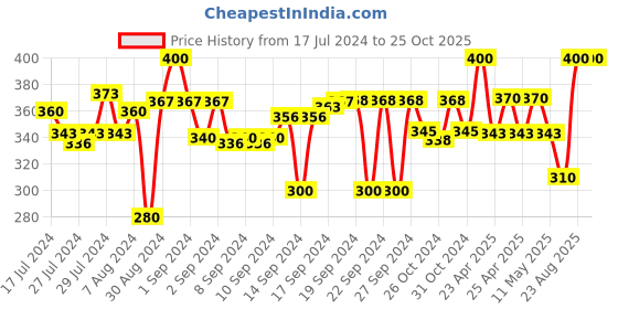 ajio.com ratancart Set of 4 Printed Table Napkins ratancart Price History Graph from 17 Jul 2024 to 24 Oct 2025