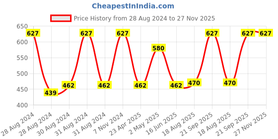 ajio.com ratancart Set of 4 Striped Placemats ratancart Price History Graph from 28 Aug 2024 to 27 Nov 2025