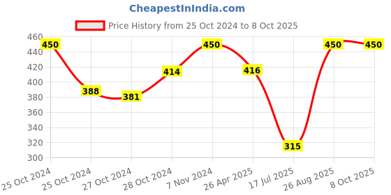 ajio.com ratancart Set of 4 Table Placemats ratancart Price History Graph from 25 Oct 2024 to 8 Oct 2025
