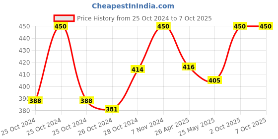 ajio.com ratancart Set of 4 Table Placemats ratancart Price History Graph from 25 Oct 2024 to 7 Oct 2025