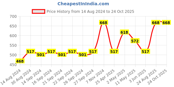 ajio.com ratancart Set of 6 Geometric Print Napkins ratancart Price History Graph from 14 Aug 2024 to 24 Oct 2025