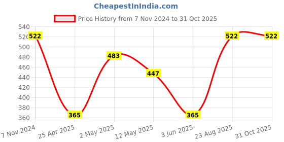 ajio.com ratancart Set of 6 Printed Napkins ratancart Price History Graph from 7 Nov 2024 to 31 Oct 2025