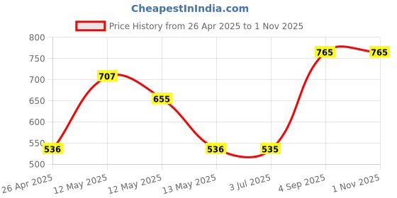 ajio.com ratancart Set of 6 Printed Rectangular Placemats ratancart Price History Graph from 26 Apr 2025 to 31 Oct 2025