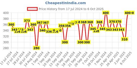 ajio.com ratancart Set of 6 Printed Table Napkins ratancart Price History Graph from 17 Jul 2024 to 6 Oct 2025